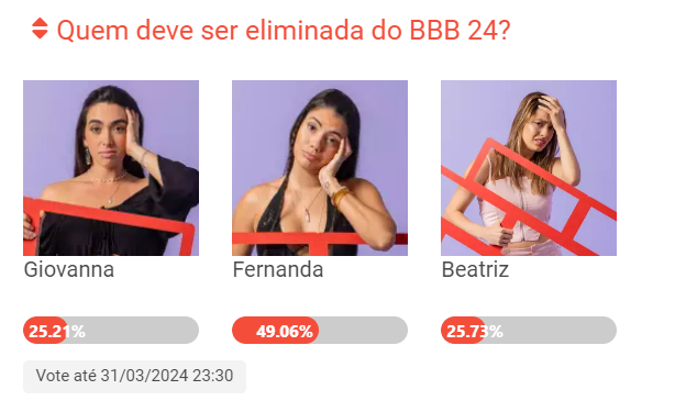 resultado parcial da enquete extraoficial da Itatiaia para o paredão do BBB 24 em 31 de março, Fernanda tem mais de 49% dos votos