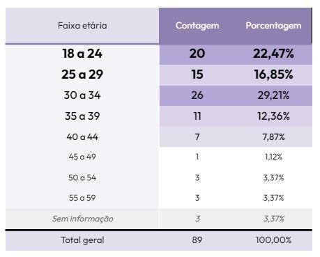 Entre as vítimas assassinadas, 80,89% tinham menos de 39 anos