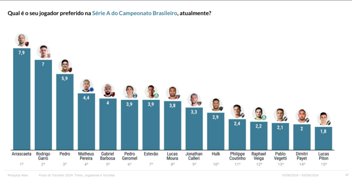 Os 15 jogadores mais votados como preferidos na pesquisa do Instituto Atlas/Intel, em parceria com o Estadão