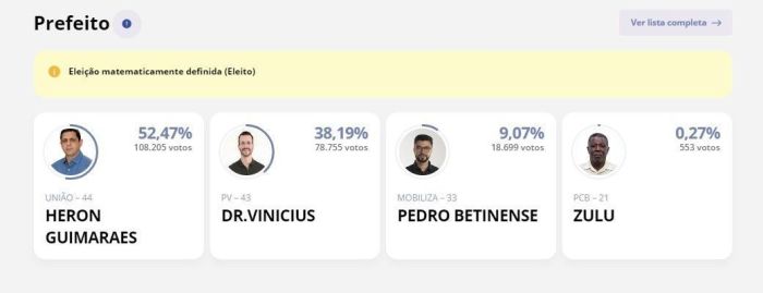 Heron Guimarães (União) foi eleito com 52,47% dos votos