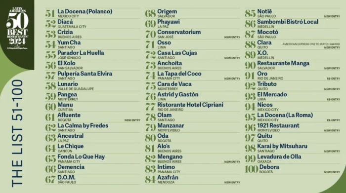Brasil está na lista dos melhores restaurantes da América Latina
