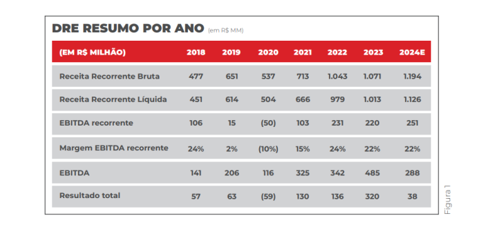 Gestão de Rodolfo Landim detalha evolução financeira do Flamengo nos últimos seis anos