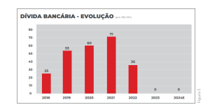 Finanças do Flamengo - 2019 - 2024