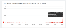 WhatsApp caiu? Usuários reportam instabilidades nesta terça (7)
