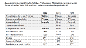 Balanço Flamengo 2024