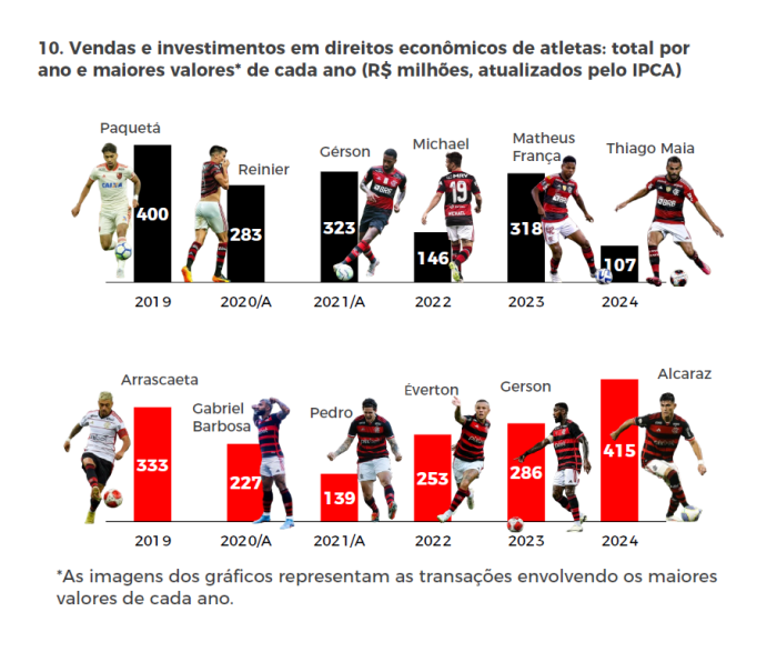 Os valores das vendas e compras do Flamengo, por temporada, desde 2019
