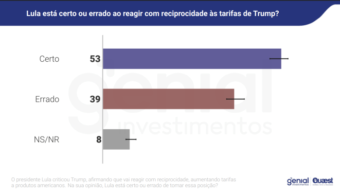 Resultado da pesquisa Quaest