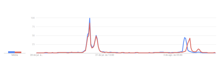 Gráfico Google Trends