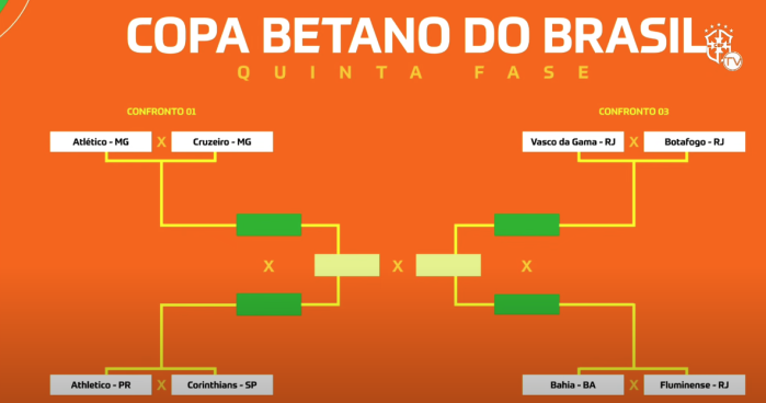 Chaveamento das quartas de final da Copa do Brasil