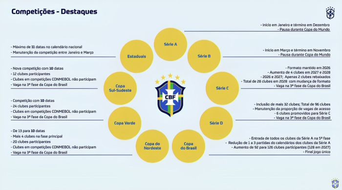 Resumo das mudanças nas competições do novo calendário do futebol brasileiro