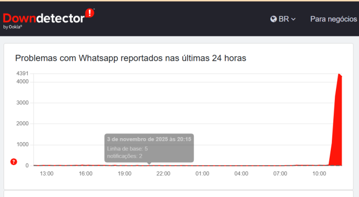 Downdetector registrou reclamações contra o WhatsApp