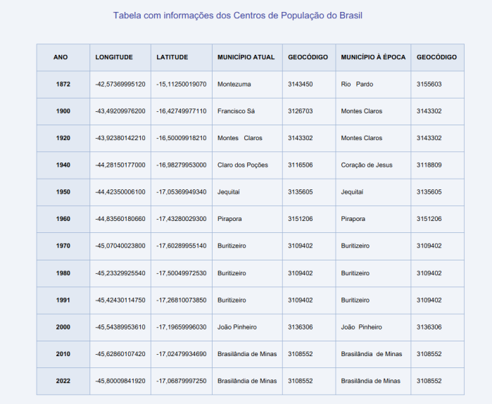 Centros de população do Brasil