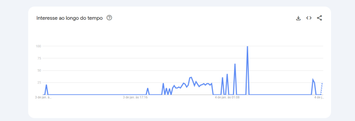 Buscas por Nike Tech Fleece no Google Trends