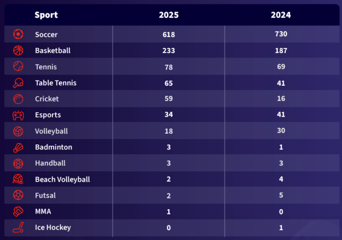 Partidas suspeitas em cada modalidade no levantamento da Sportsradar