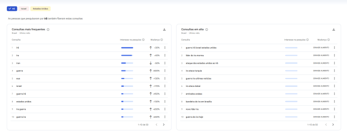 Buscas sobre o Irã no Google Trends