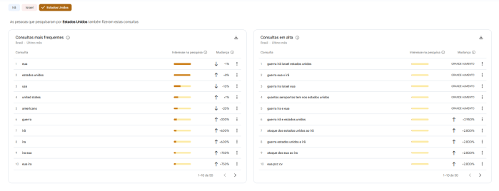 Buscas sobre os EUA no Google Trends