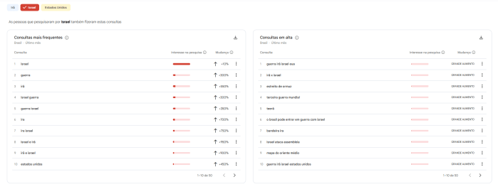 Buscas sobre Israel no Google Trends