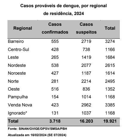 Minas Gerais e Belo Horizonte decretaram situação de emergência em saúde pública em decorrência da dengue;