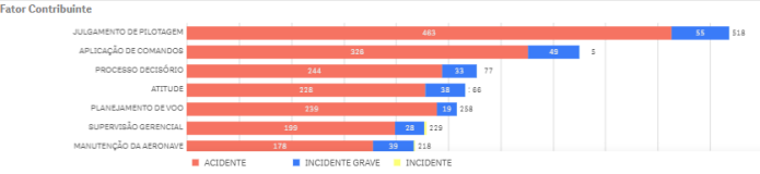 Gráfico com as causas de ocorrências aeronáuticas no Brasil nos últimos dez anos (2015-2025), segundo o Cenipa