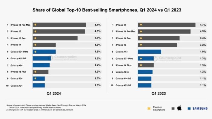 Celulares mais vendidos no primeiro trimestre de 2024.