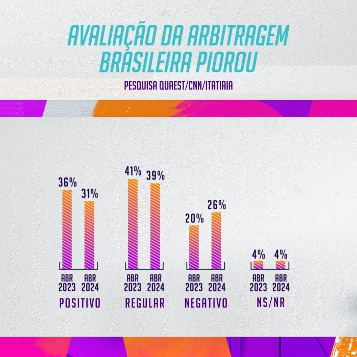 Avaliação da arbitragem brasileira piorou em 2024