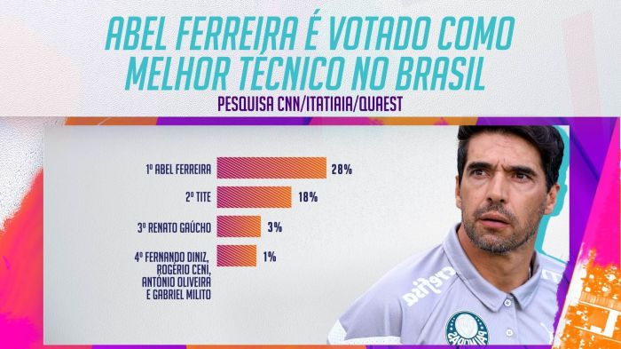 Abel Ferreira foi apontado em pesquisa como o melhor técnico do futebol brasileiro