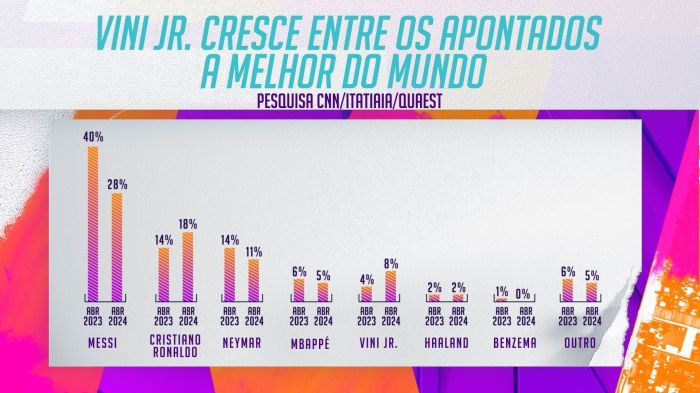 Os melhores jogadores do mundo na atualidade, segundo a pesquisa CNN/Itatiaia/Quaest Os melhores jogadores do mundo na atualidade, segundo a pesquisa CNN/Itatiaia/Quaest