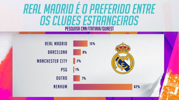 Real Madrid é o clube europeu mais popular no Brasil