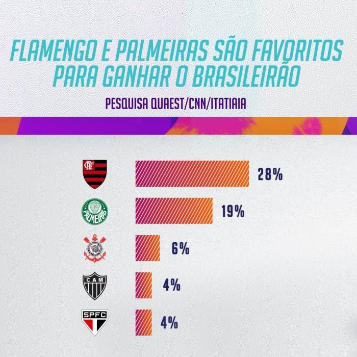 Torcedores apontam favoritos ao título do Campeonato Brasileiro