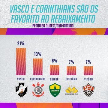 Torcedores apontam os favoritos ao rebaixamento no Brasileiro