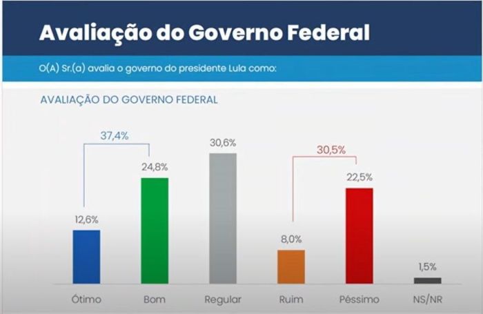 Pesquisa CNT: aprovação do presidente Lula