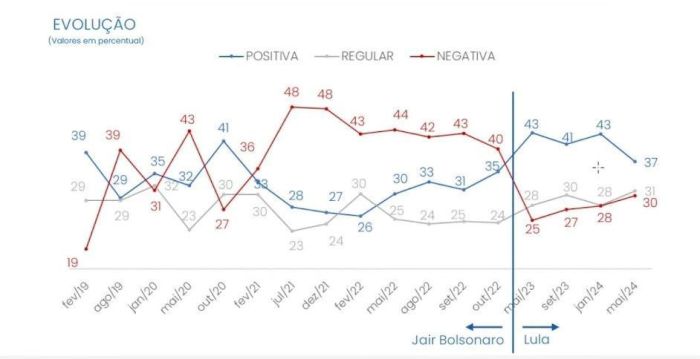 Pesquisa CNT: avaliação do governo Lula