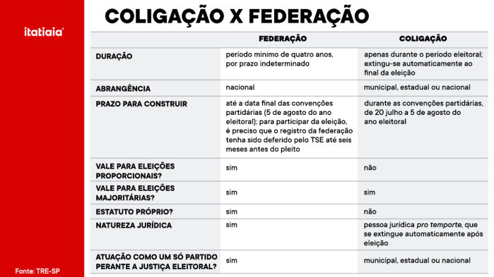 Diferenças entre Federação e Coligação Diferenças entre Federação e Coligação