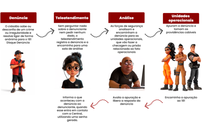 Como funciona o Disque Denúncia 181