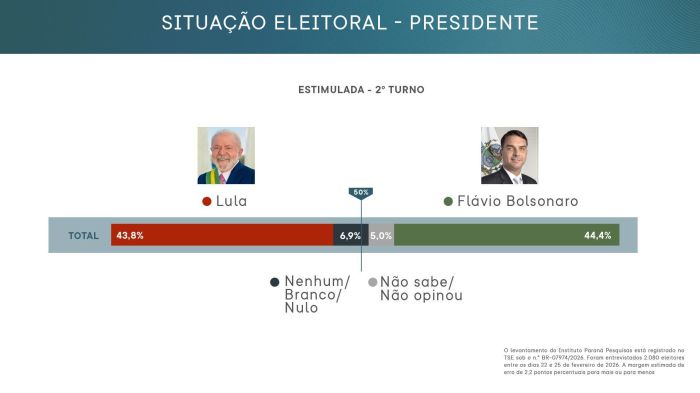 Levantamento do Paraná Pesquisas mostra Flávio Bolsonaro numericamente a frente de Lula em projeção de segundo turno