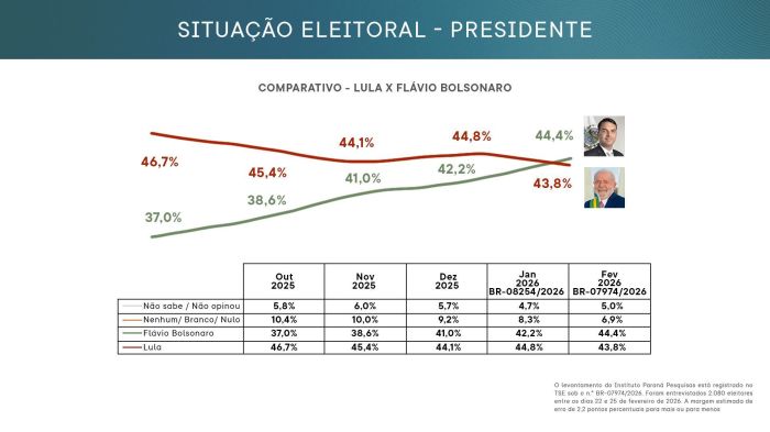 Dados do Paraná Pesquisas mostram crescimento de Flávio Bolsonaro em projeção de segundo turno contra Lula Dados do Paraná Pesquisas mostram crescimento de Flávio Bolsonaro em projeção de segundo turno contra Lula