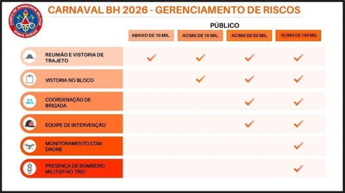 Corpo de Bombeiros tem plano de gerenciamento de riscos que considera tamanho do público dos blocos