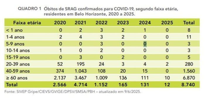 Boletim da PBH aponta queda no número de mortos por Covid-19