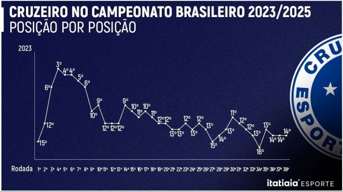 Cruzeiro no Campeonato Brasileiro de 2023