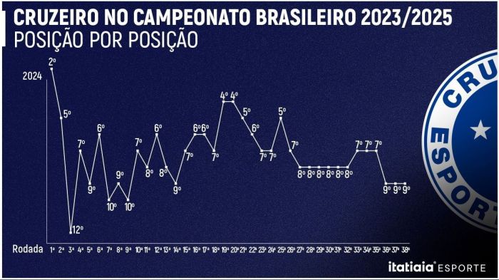 Cruzeiro no Campeonato Brasileiro de 2024