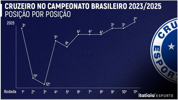 Cruzeiro no Campeonato Brasileiro de 2025