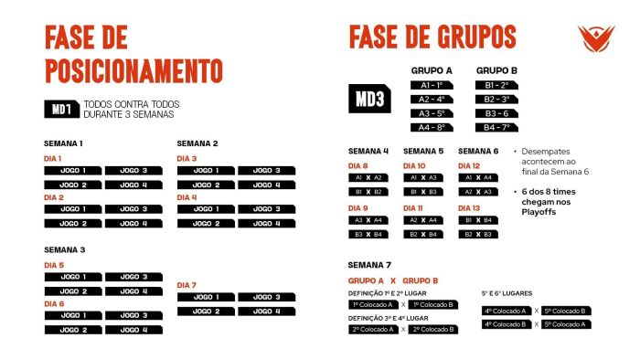 Semana 7 da LTA Sul definirá seeds e primeiros eliminados da competição