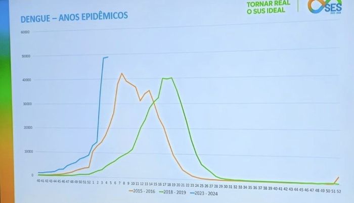 Gráficos mostram número de casos de dengue em Minas 