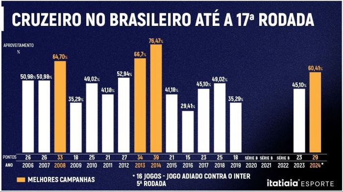 Desempenho do Cruzeiro no Brasileirão até a 17ª rodada desde 2006