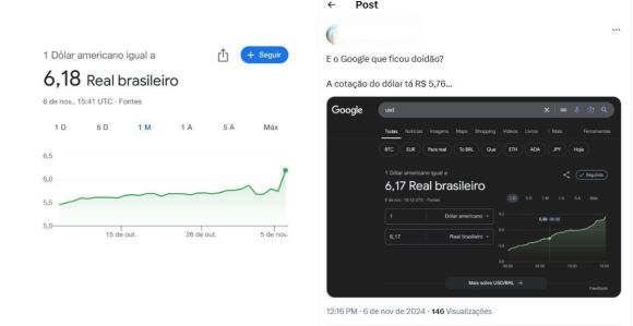 Internautas repercutem cotação do dólar pelo Google que chegou a R$ 6,18