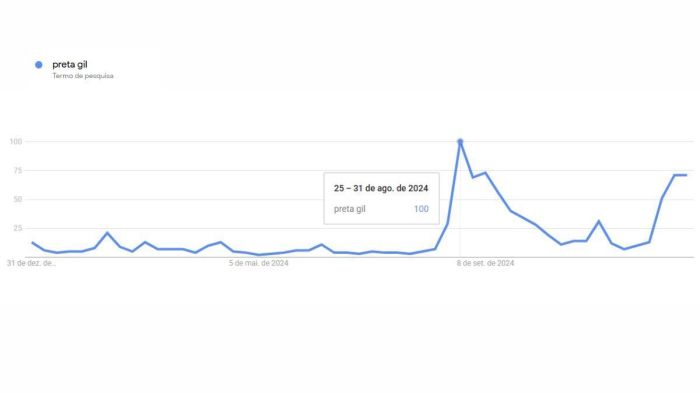 Buscas por Preta Gil em 2024, segundo Google Trends