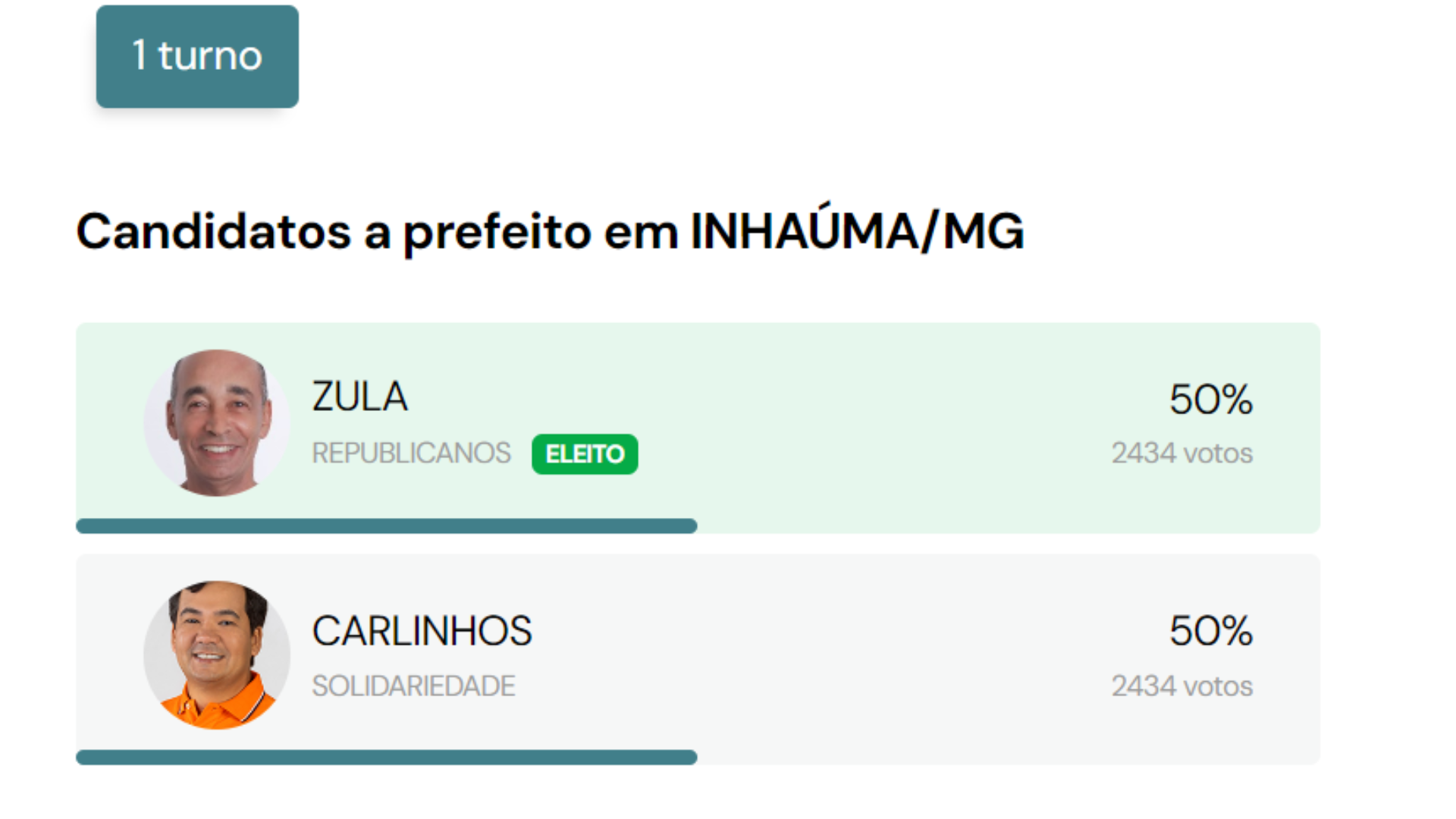 Eleição em cidade mineira termina em empate e é decidida por idade de candidato
