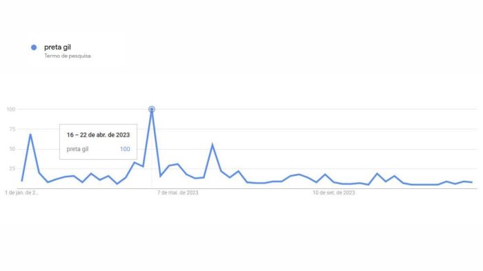 Buscas por Preta Gil em 2023, segundo Google Trends