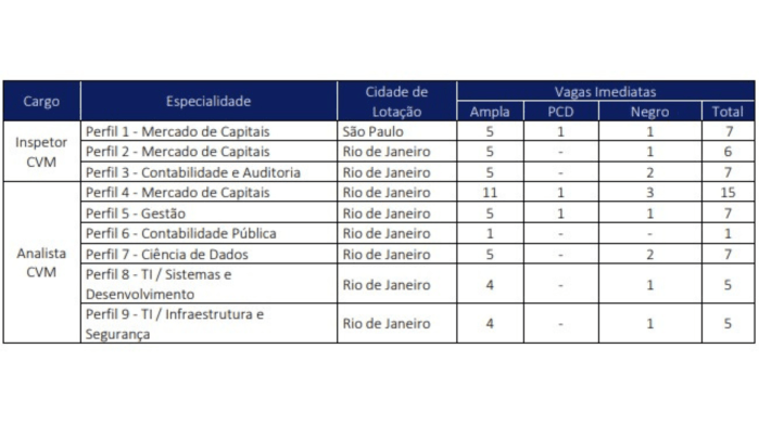 Comissão de Valores de Mobiliários abre inscrições para concurso com salários iniciais de R$ 20,9 mil 