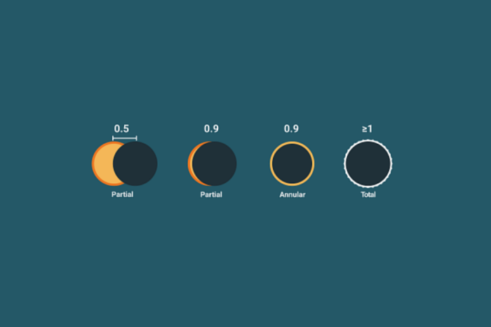 Diferença entre os tipos de Eclipse Solar.